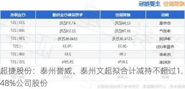 超捷股份：泰州誉威、泰州文超拟合计减持不超过1.48%公司股份