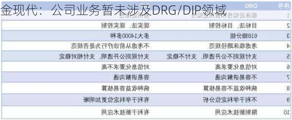 金现代：公司业务暂未涉及DRG/DIP领域