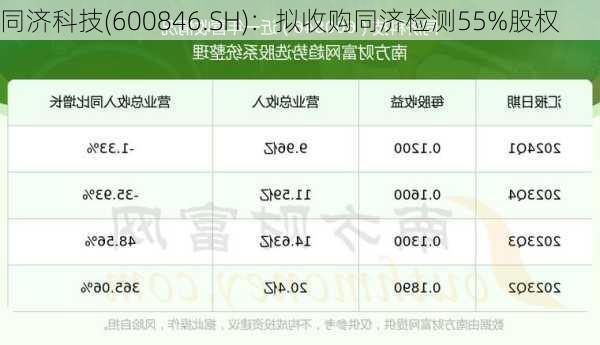 同济科技(600846.SH)：拟收购同济检测55%股权