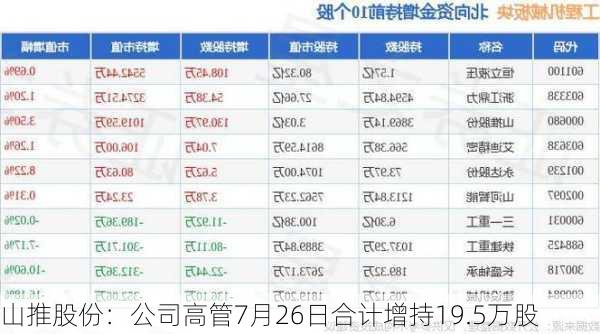 山推股份：公司高管7月26日合计增持19.5万股