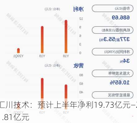 汇川技术：预计上半年净利19.73亿元―21.81亿元