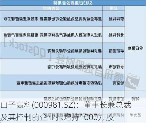 山子高科(000981.SZ)：董事长兼总裁及其控制的企业拟增持1000万股