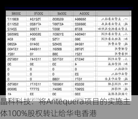 晶科科技：将Antequera项目的实施主体100%股权转让给华电香港