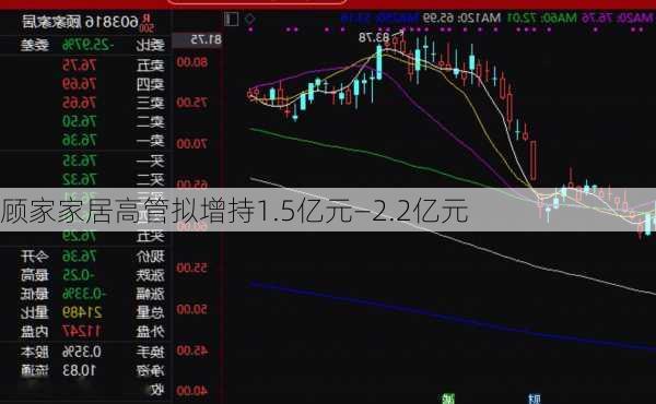 顾家家居高管拟增持1.5亿元—2.2亿元