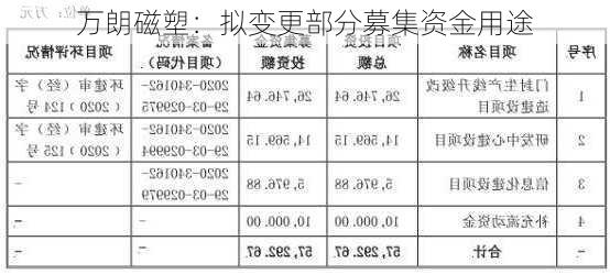 万朗磁塑：拟变更部分募集资金用途