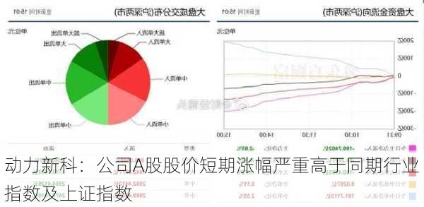 动力新科：公司A股股价短期涨幅严重高于同期行业指数及上证指数