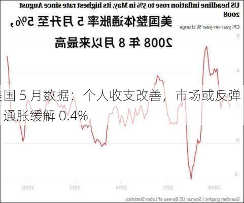 美国 5 月数据：个人收支改善，市场或反弹 ：通胀缓解 0.4%