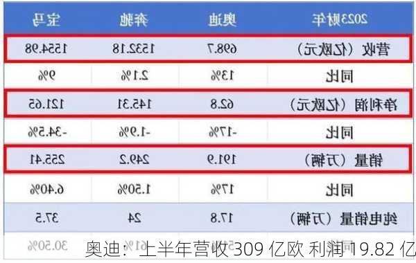 奥迪：上半年营收 309 亿欧 利润 19.82 亿