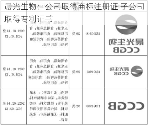 晨光生物：公司取得商标注册证 子公司取得专利证书