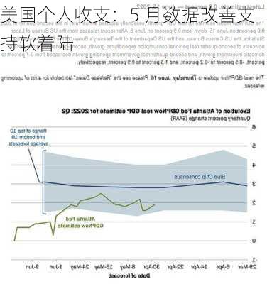 美国个人收支：5 月数据改善支持软着陆