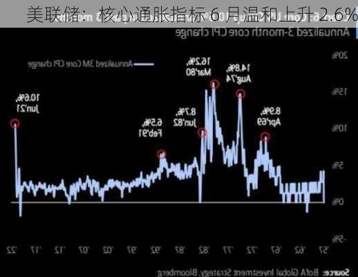 美联储：核心通胀指标 6 月温和上升 2.6%