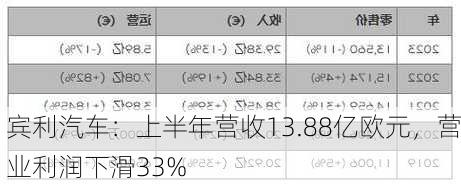 宾利汽车：上半年营收13.88亿欧元，营业利润下滑33%