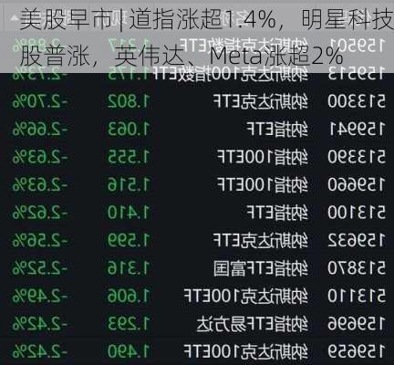 美股早市 | 道指涨超1.4%，明星科技股普涨，英伟达、Meta涨超2%