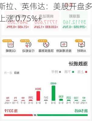 特斯拉、英伟达：美股开盘多数上涨 0.75%+