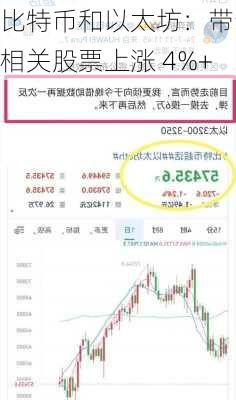 比特币和以太坊：带动相关股票上涨 4%+