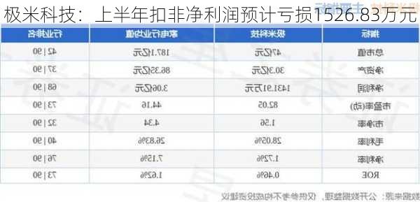 极米科技：上半年扣非净利润预计亏损1526.83万元