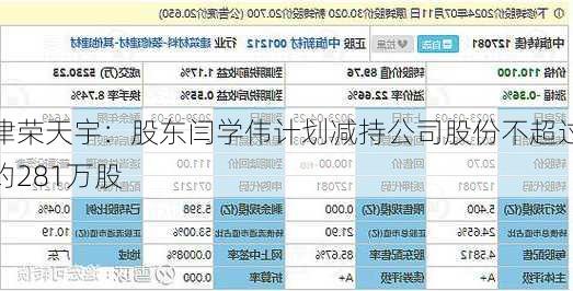 津荣天宇：股东闫学伟计划减持公司股份不超过约281万股