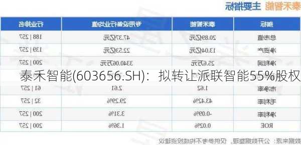 泰禾智能(603656.SH)：拟转让派联智能55%股权