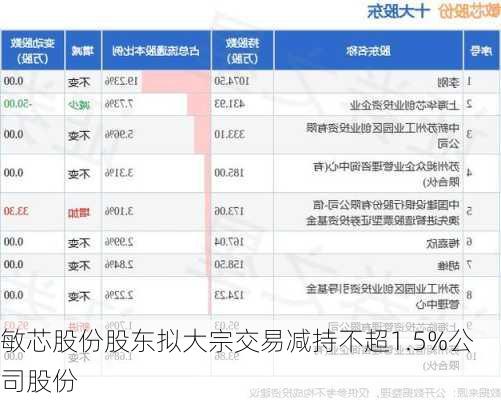 敏芯股份股东拟大宗交易减持不超1.5%公司股份