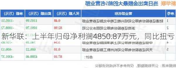 新华联：上半年归母净利润4850.87万元，同比扭亏