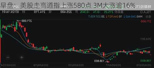 早盘：美股走高道指上涨580点 3M大涨逾16%