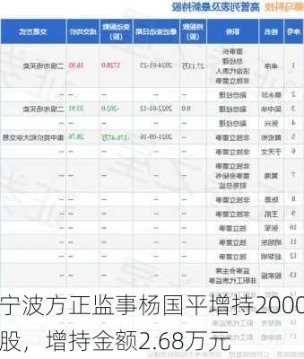 宁波方正监事杨国平增持2000股，增持金额2.68万元