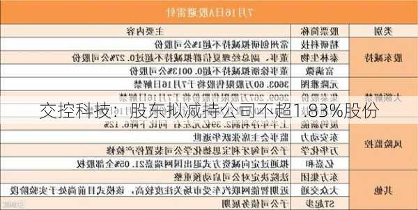 交控科技：股东拟减持公司不超1.83%股份