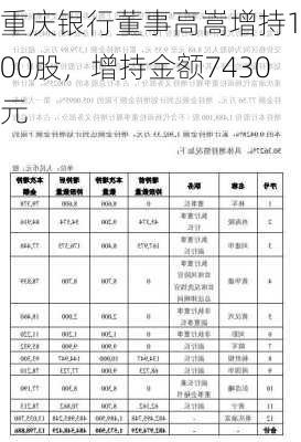 重庆银行董事高嵩增持1000股，增持金额7430元