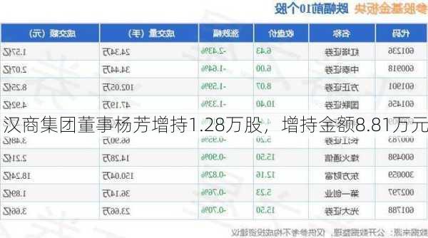 汉商集团董事杨芳增持1.28万股，增持金额8.81万元