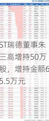 ST瑞德董事朱三高增持50万股，增持金额65.5万元