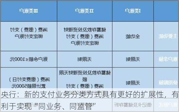 央行：新的支付业务分类方式具有更好的扩展性，有利于实现“同业务、同监管”