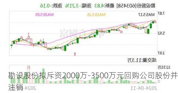 勘设股份拟斥资2000万-3500万元回购公司股份并注销