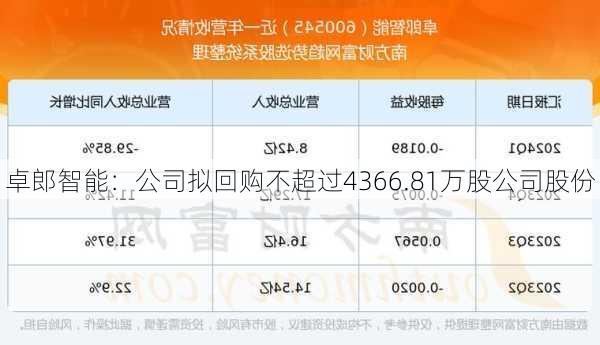 卓郎智能：公司拟回购不超过4366.81万股公司股份