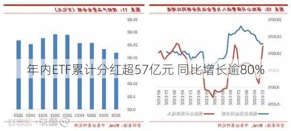 年内ETF累计分红超57亿元 同比增长逾80%