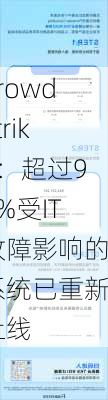 CrowdStrike：超过97%受IT故障影响的系统已重新上线