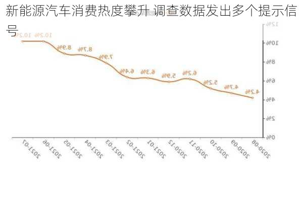 新能源汽车消费热度攀升 调查数据发出多个提示信号