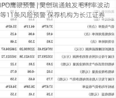 IPO鹰眼预警 | 昊创瑞通触发毛利率波动等11条风险预警 保荐机构为长江证券