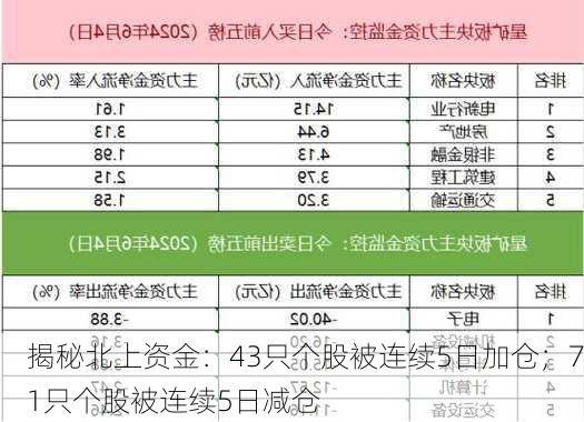 揭秘北上资金：43只个股被连续5日加仓；71只个股被连续5日减仓