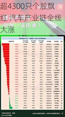 超4300只个股飘红 汽车产业链全线大涨