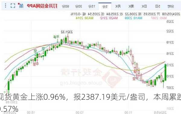 现货黄金上涨0.96%，报2387.19美元/盎司，本周累跌0.57%