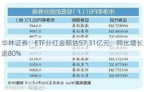 华林证券：ETF分红金额达57.31亿元，同比增长逾80%