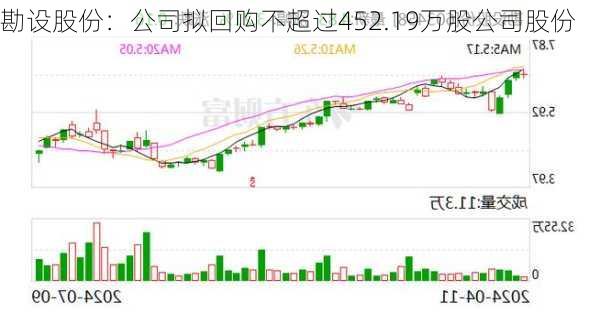 勘设股份：公司拟回购不超过452.19万股公司股份