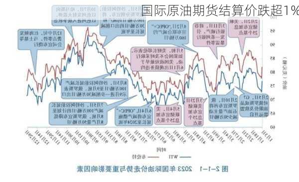 国际原油期货结算价跌超1%