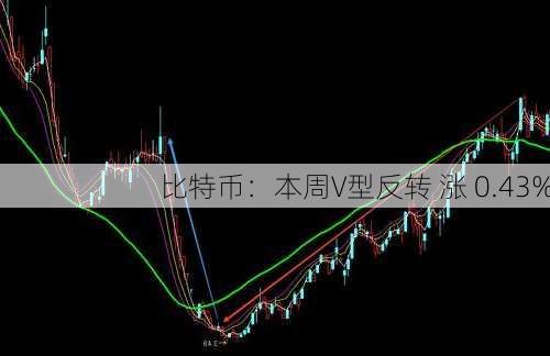 比特币：本周V型反转 涨 0.43%