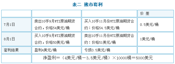 原油怎么套利