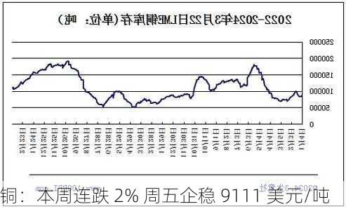 铜：本周连跌 2% 周五企稳 9111 美元/吨