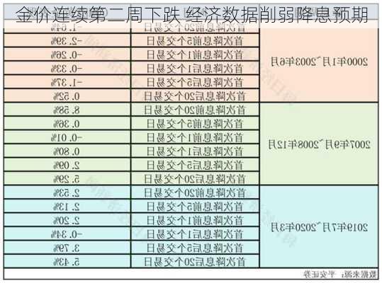 金价连续第二周下跌 经济数据削弱降息预期