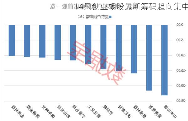 114只创业板股最新筹码趋向集中