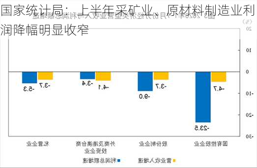 国家统计局：上半年采矿业、原材料制造业利润降幅明显收窄