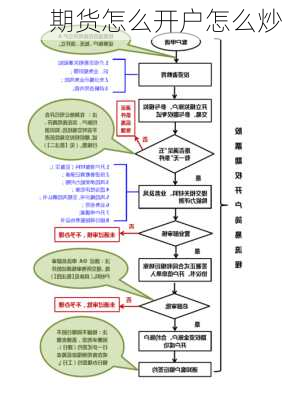 期货怎么开户怎么炒